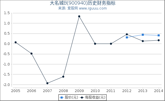 大名城B(900940)股东权益比率、固定资产比率等历史财务指标图