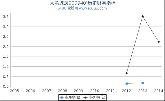 大名城B(900940)股东权益比率、固定资产比率等历史财务指标图