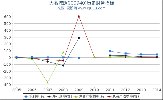 大名城B(900940)股东权益比率、固定资产比率等历史财务指标图