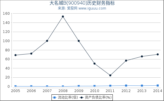 大名城B(900940)股东权益比率、固定资产比率等历史财务指标图