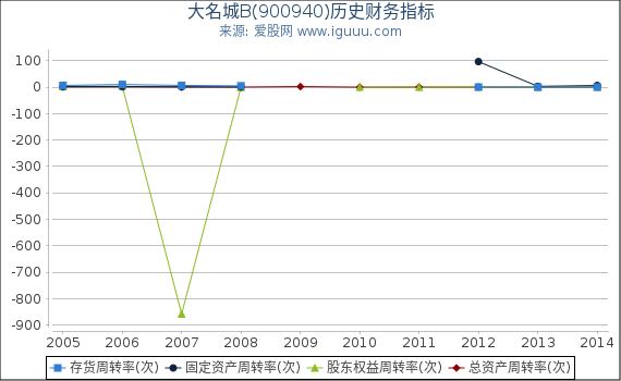 大名城B(900940)股东权益比率、固定资产比率等历史财务指标图