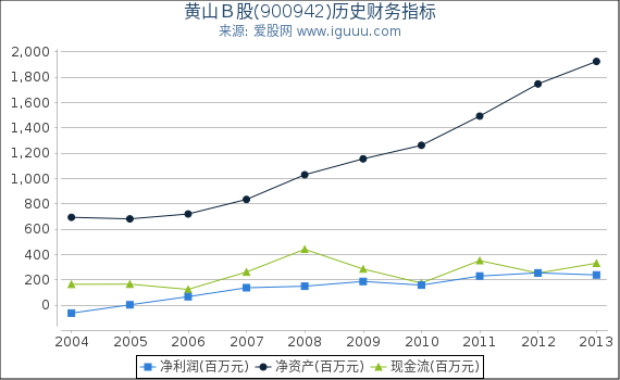 黄山Ｂ股(900942)股东权益比率、固定资产比率等历史财务指标图