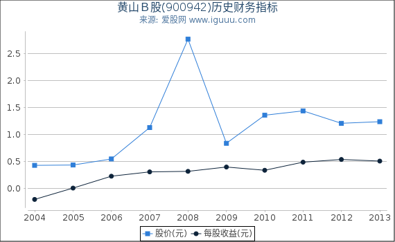 黄山Ｂ股(900942)股东权益比率、固定资产比率等历史财务指标图