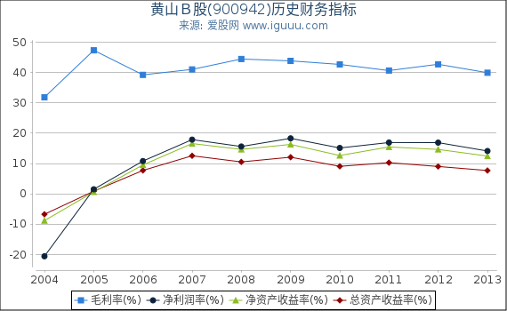 黄山Ｂ股(900942)股东权益比率、固定资产比率等历史财务指标图