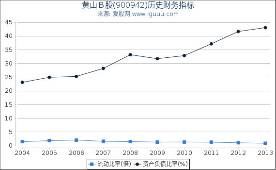 黄山Ｂ股(900942)股东权益比率、固定资产比率等历史财务指标图