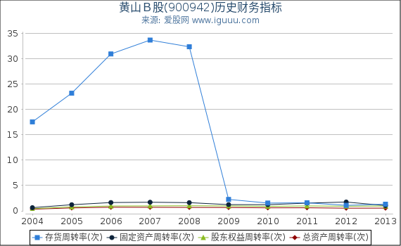 黄山Ｂ股(900942)股东权益比率、固定资产比率等历史财务指标图