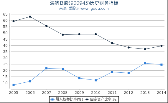 海航Ｂ股(900945)股东权益比率、固定资产比率等历史财务指标图
