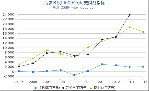 海航Ｂ股(900945)股东权益比率、固定资产比率等历史财务指标图