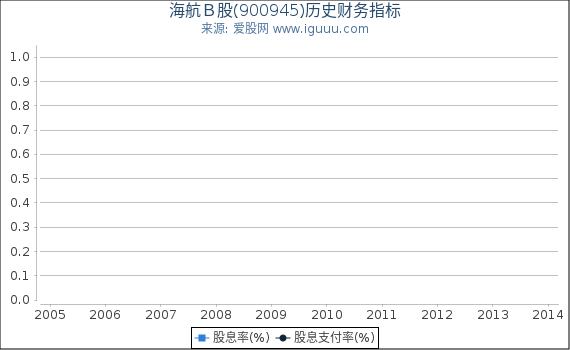 海航Ｂ股(900945)股东权益比率、固定资产比率等历史财务指标图