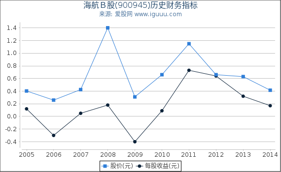 海航Ｂ股(900945)股东权益比率、固定资产比率等历史财务指标图