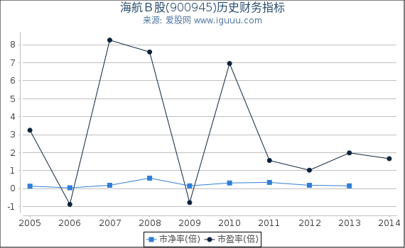 海航Ｂ股(900945)股东权益比率、固定资产比率等历史财务指标图