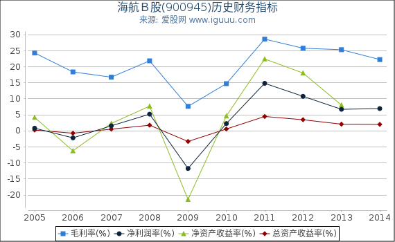 海航Ｂ股(900945)股东权益比率、固定资产比率等历史财务指标图