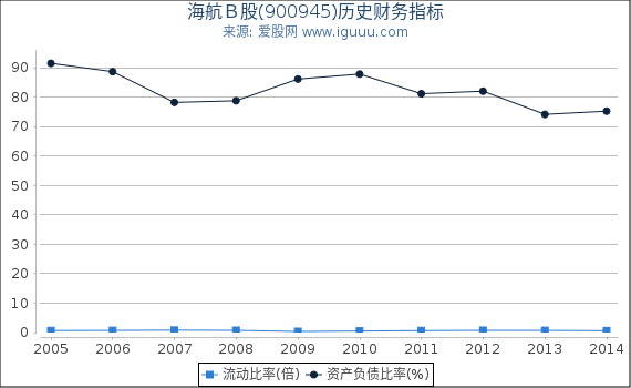 海航Ｂ股(900945)股东权益比率、固定资产比率等历史财务指标图