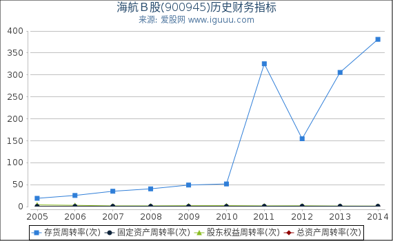 海航Ｂ股(900945)股东权益比率、固定资产比率等历史财务指标图
