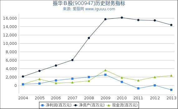 振华Ｂ股(900947)股东权益比率、固定资产比率等历史财务指标图