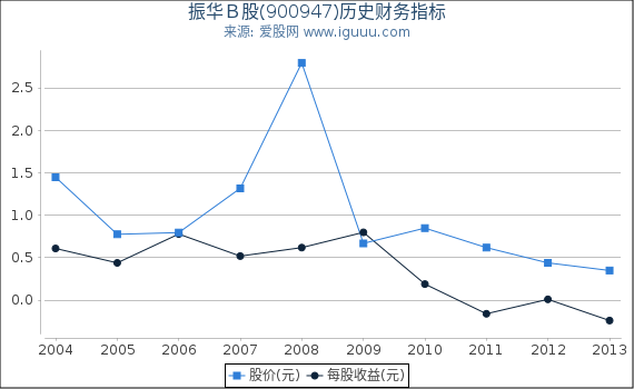 振华Ｂ股(900947)股东权益比率、固定资产比率等历史财务指标图