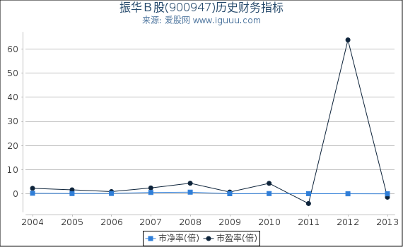 振华Ｂ股(900947)股东权益比率、固定资产比率等历史财务指标图