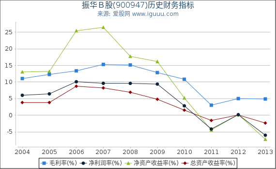 振华Ｂ股(900947)股东权益比率、固定资产比率等历史财务指标图