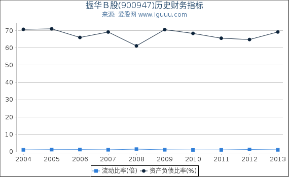 振华Ｂ股(900947)股东权益比率、固定资产比率等历史财务指标图