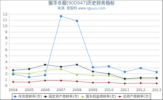振华Ｂ股(900947)股东权益比率、固定资产比率等历史财务指标图