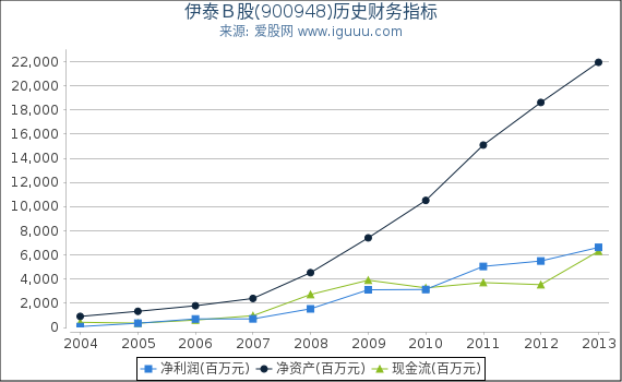 伊泰Ｂ股(900948)股东权益比率、固定资产比率等历史财务指标图