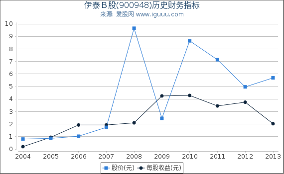 伊泰Ｂ股(900948)股东权益比率、固定资产比率等历史财务指标图