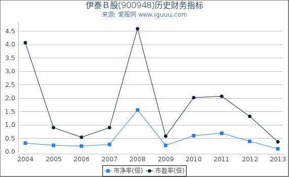 伊泰Ｂ股(900948)股东权益比率、固定资产比率等历史财务指标图