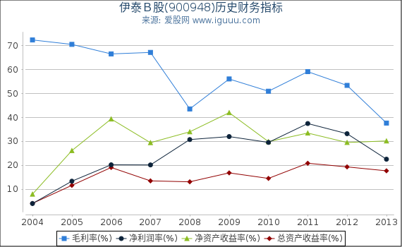 伊泰Ｂ股(900948)股东权益比率、固定资产比率等历史财务指标图