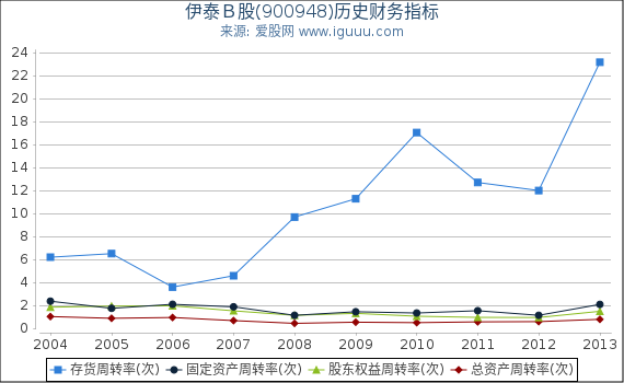 伊泰Ｂ股(900948)股东权益比率、固定资产比率等历史财务指标图