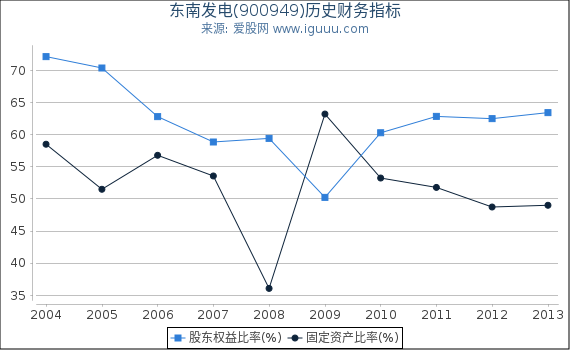 东南发电(900949)股东权益比率、固定资产比率等历史财务指标图