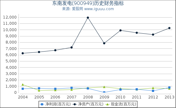 东南发电(900949)股东权益比率、固定资产比率等历史财务指标图