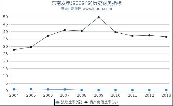 东南发电(900949)股东权益比率、固定资产比率等历史财务指标图