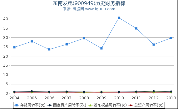 东南发电(900949)股东权益比率、固定资产比率等历史财务指标图
