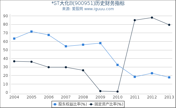 *ST大化B(900951)股东权益比率、固定资产比率等历史财务指标图