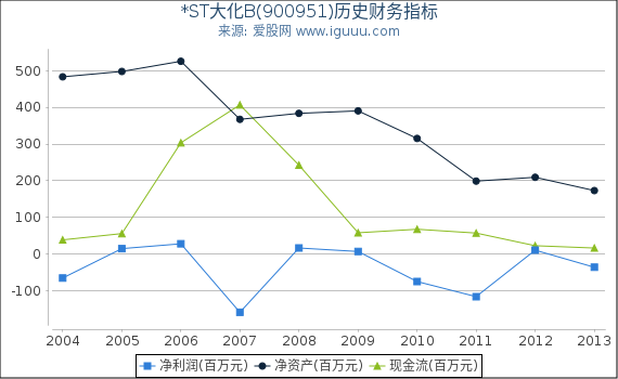 *ST大化B(900951)股东权益比率、固定资产比率等历史财务指标图