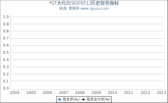 *ST大化B(900951)股东权益比率、固定资产比率等历史财务指标图