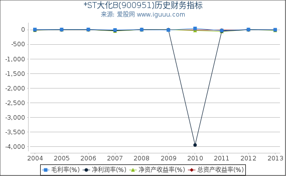 *ST大化B(900951)股东权益比率、固定资产比率等历史财务指标图