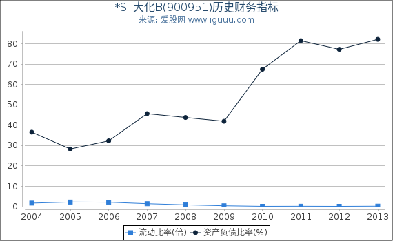 *ST大化B(900951)股东权益比率、固定资产比率等历史财务指标图