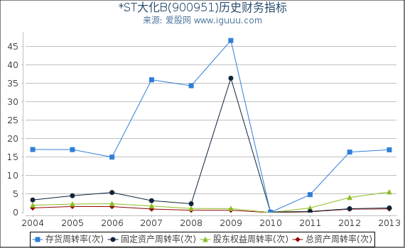 *ST大化B(900951)股东权益比率、固定资产比率等历史财务指标图