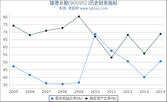 锦港Ｂ股(900952)股东权益比率、固定资产比率等历史财务指标图
