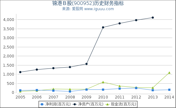 锦港Ｂ股(900952)股东权益比率、固定资产比率等历史财务指标图