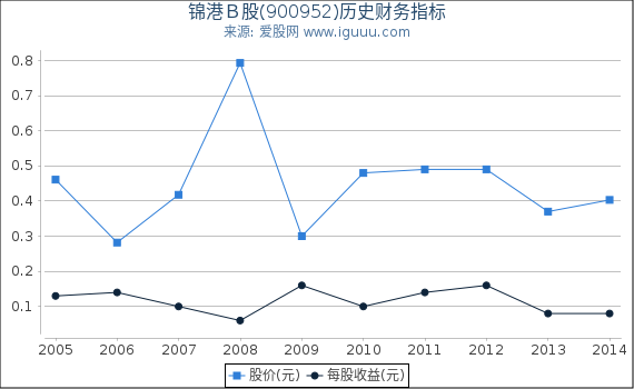 锦港Ｂ股(900952)股东权益比率、固定资产比率等历史财务指标图