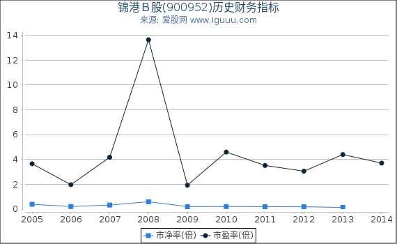 锦港Ｂ股(900952)股东权益比率、固定资产比率等历史财务指标图