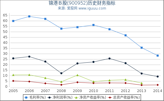 锦港Ｂ股(900952)股东权益比率、固定资产比率等历史财务指标图