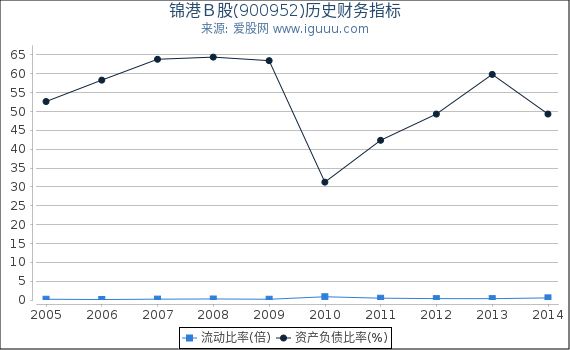 锦港Ｂ股(900952)股东权益比率、固定资产比率等历史财务指标图