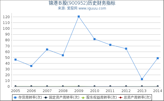锦港Ｂ股(900952)股东权益比率、固定资产比率等历史财务指标图