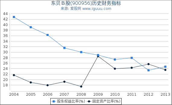 东贝Ｂ股(900956)股东权益比率、固定资产比率等历史财务指标图
