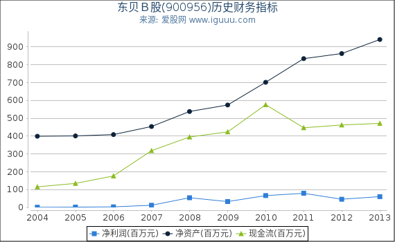 东贝Ｂ股(900956)股东权益比率、固定资产比率等历史财务指标图