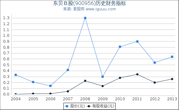 东贝Ｂ股(900956)股东权益比率、固定资产比率等历史财务指标图