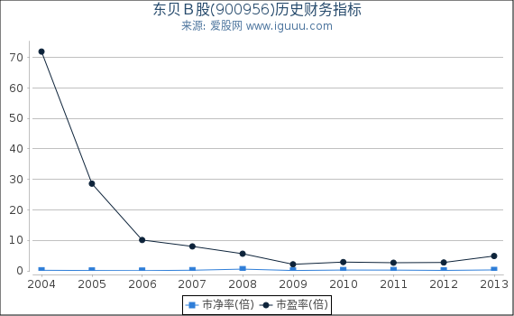 东贝Ｂ股(900956)股东权益比率、固定资产比率等历史财务指标图
